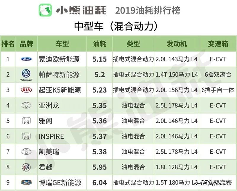 小熊油耗：2019年中国轿车油耗排行榜