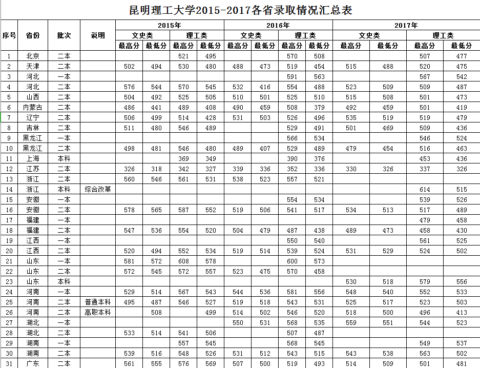 昆明理工大學二本錄取分數線2017昆明理工大學2015