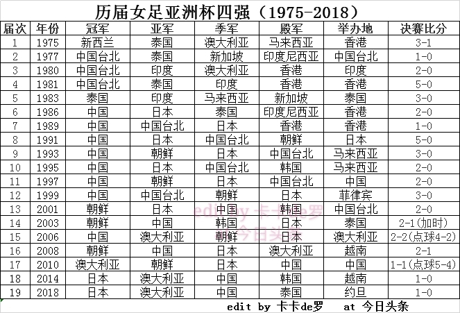 历届女足世界杯四强(历届女足亚洲杯四强（1975-2018）)