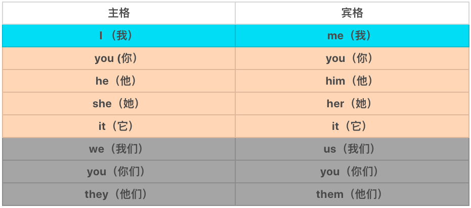 他她它分别是he、she、it，这才3个，8大人称代词怎么分呐？
