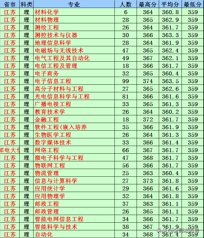 南京邮电大学：2018年各省专业录取分数线，中等生的理想选择