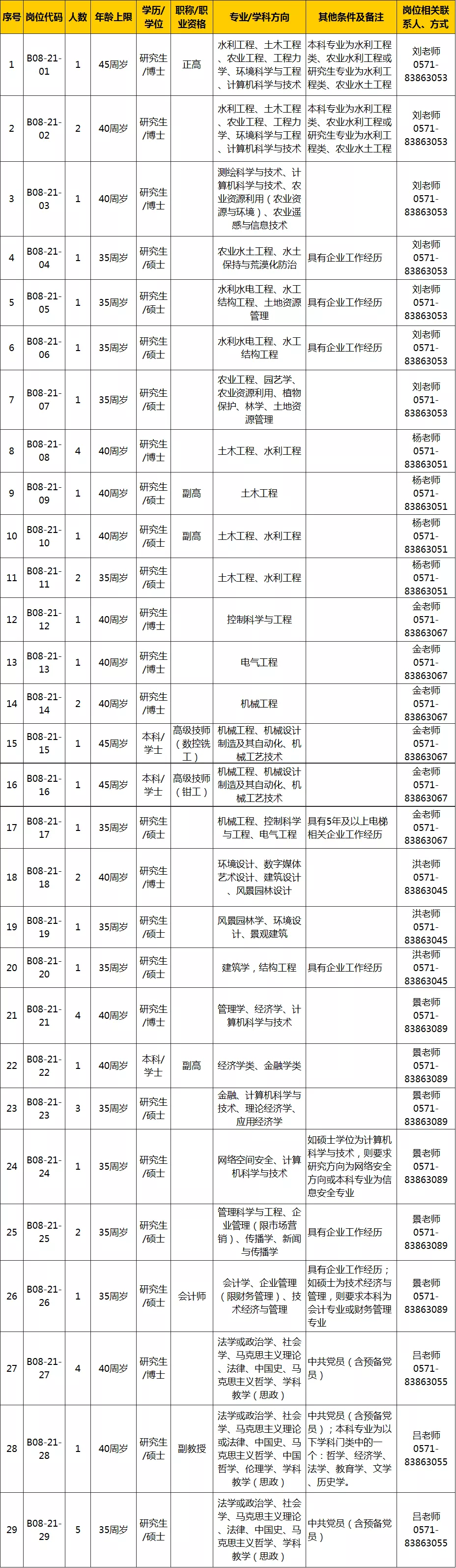 浙江水利水电学院招聘（123个专任教师岗位等你来）