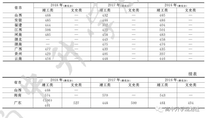 国内全部公办大学介绍。D19：广东省高校（38）——第四集团