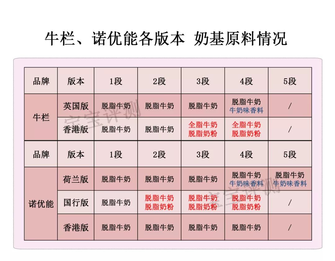 牛栏VS诺优能奶粉评测：100多块钱的奶粉就一定差？