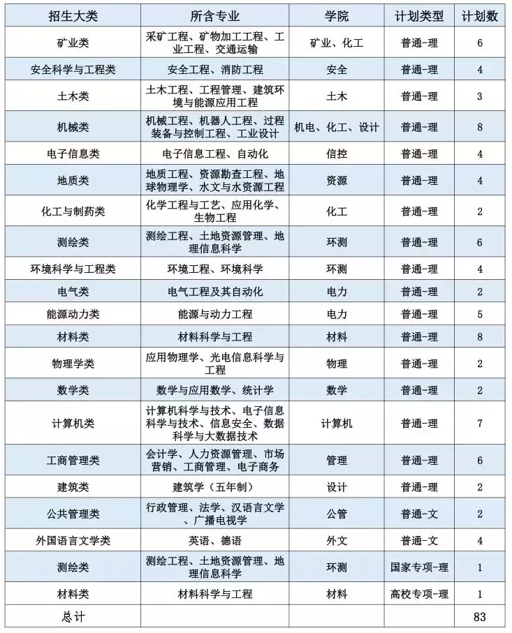 招收6300人！中国矿业大学2019年计划面向全国31省招生