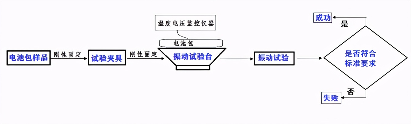 动力电池标准GB 38031中振动试验的剖析