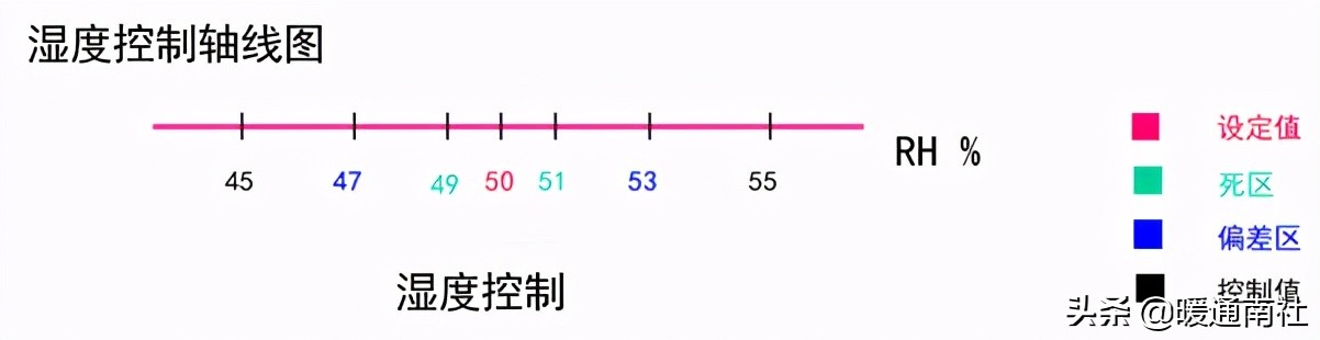 AHU自动控制基础知识
