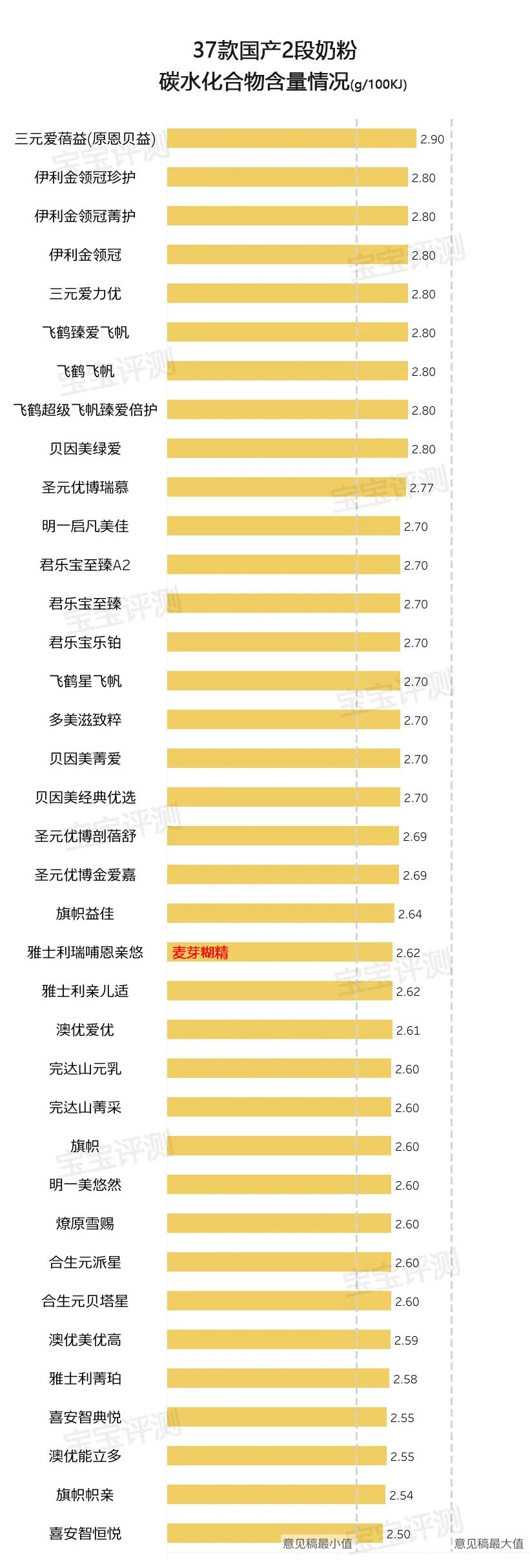 37款国产2段奶粉评测2020版：原料配方品牌信任度，怎么选