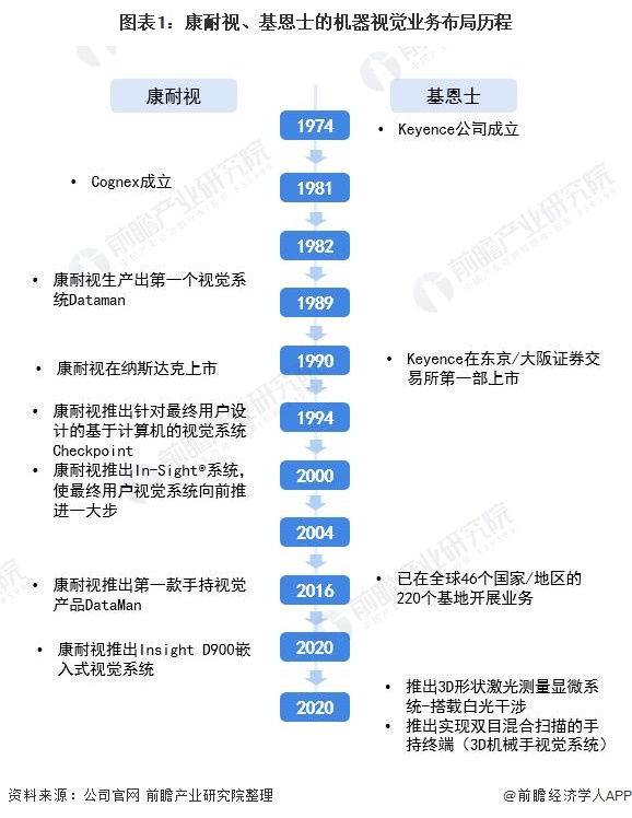 干货！2021年全球机器视觉行业巨头对比：康耐视VS基恩士