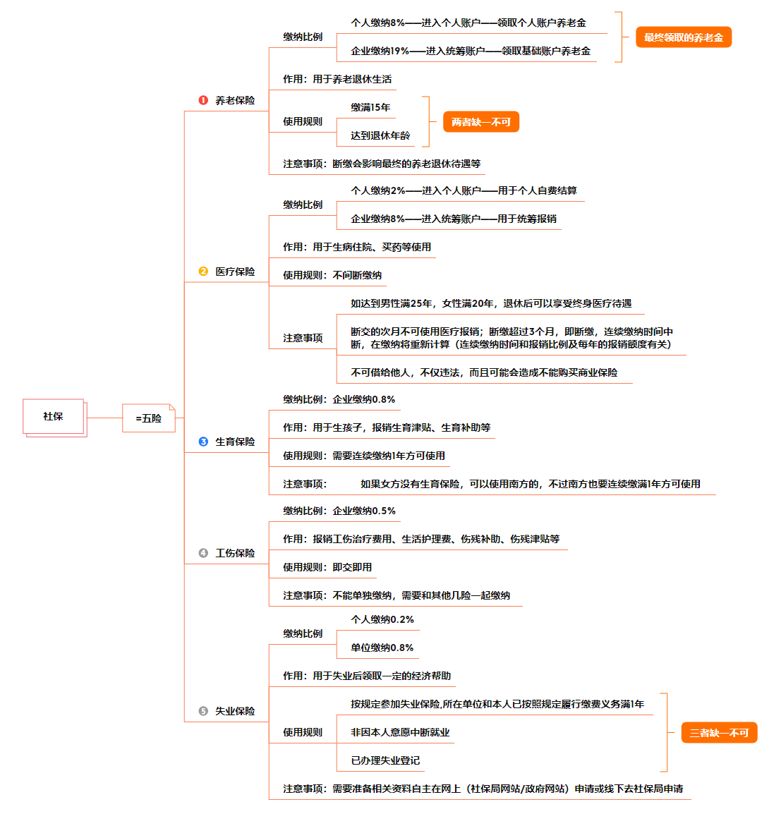 不懂社保转移，退休后养老金一分钱都没有！分享网上快速操作方法