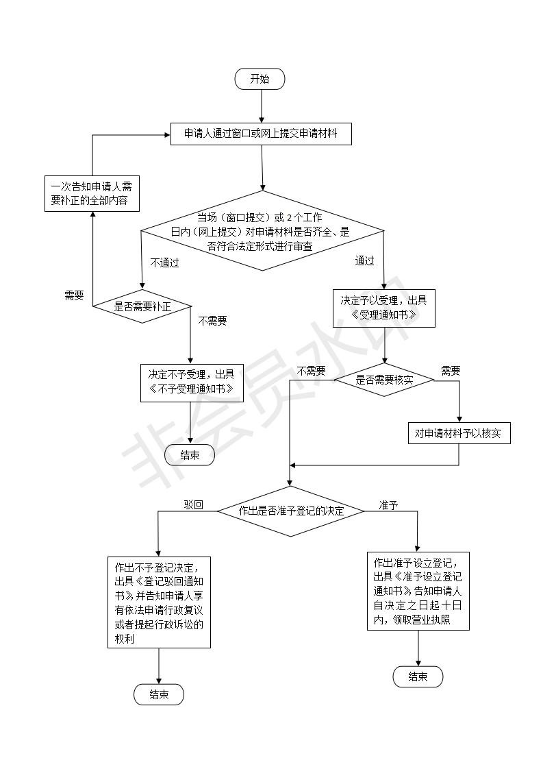 注册公司需要准备什么资料？注册公司的流程有哪些？
