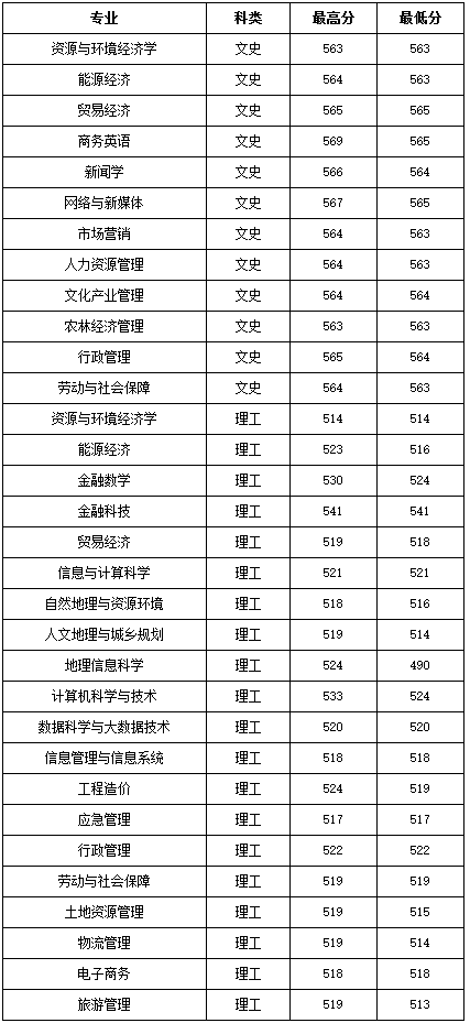 2021年山西财经大学录取分数