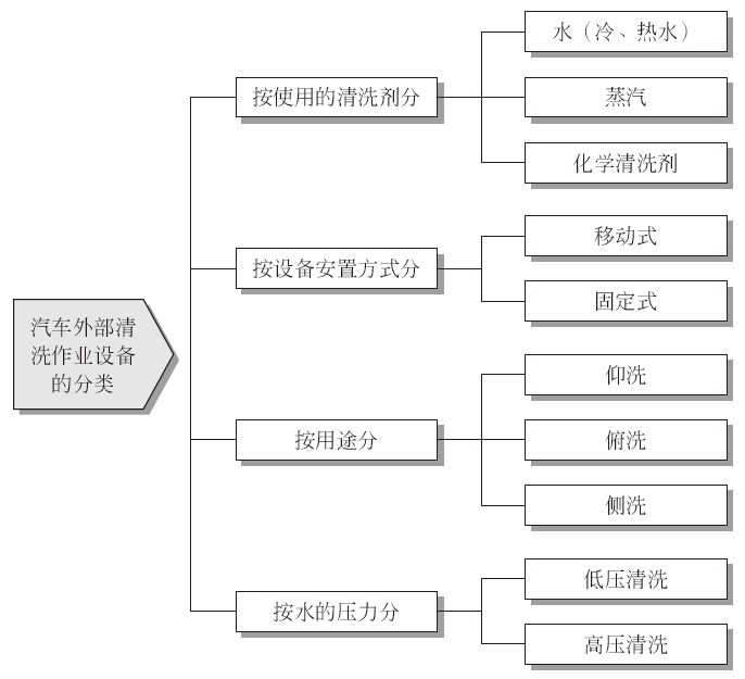 开汽车快修店必备基本设备配置清单