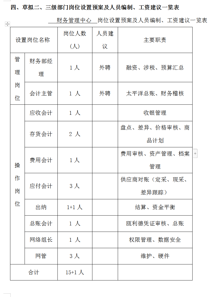财务管理中心(部门设置及职责)，各部门流程超详细