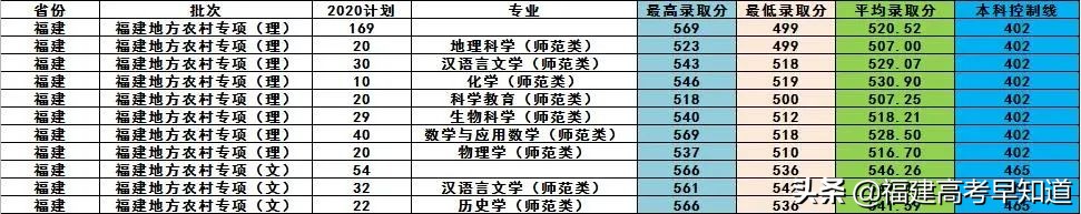 福建考生多少分能上闽南师范大学？7种报考方法都在这