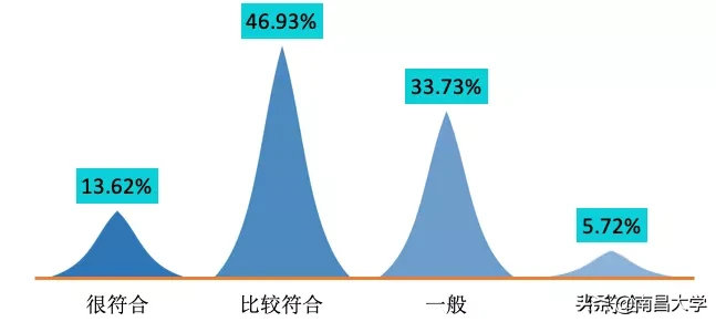 权威发布 ｜南昌大学2019届毕业生就业质量年度报告