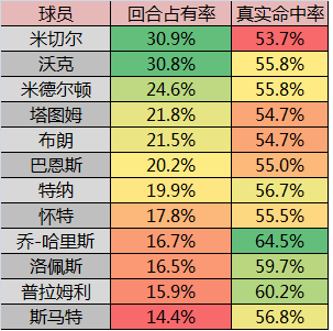 为什么nba不用23联防(美国队只是一支“真打的全明星球队”)