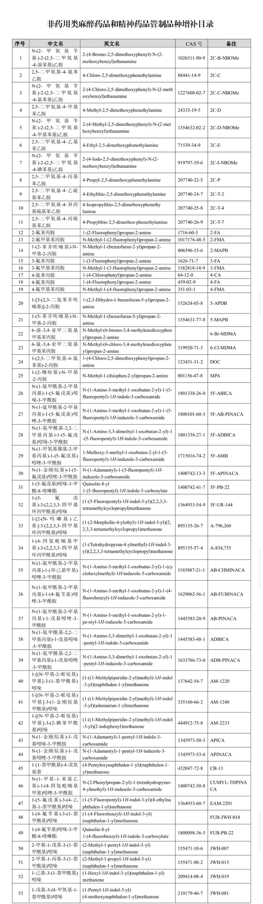 我国管制毒品目录