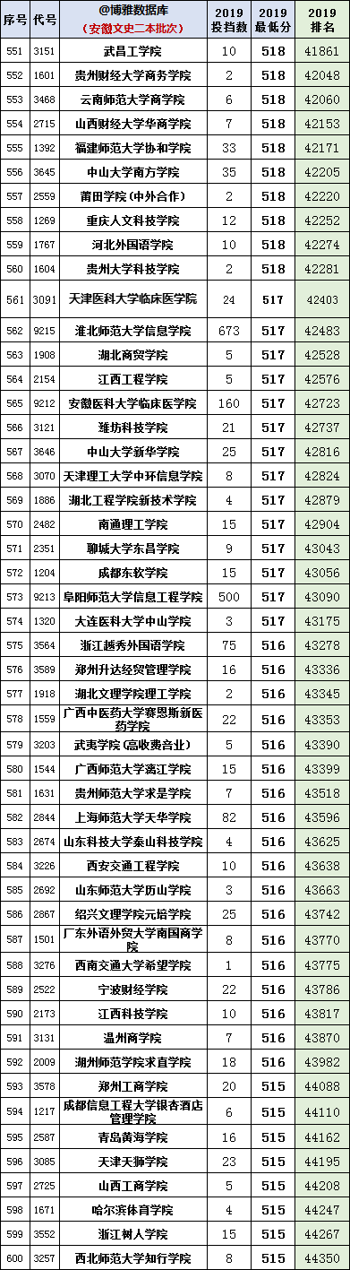 安徽2020年高考一分一段统计表（附2017-219位次表）