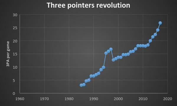 nba的3分线都经过哪些变化(库里哈登3分数已超1985年单队总量  要改规则限制一下吗？)