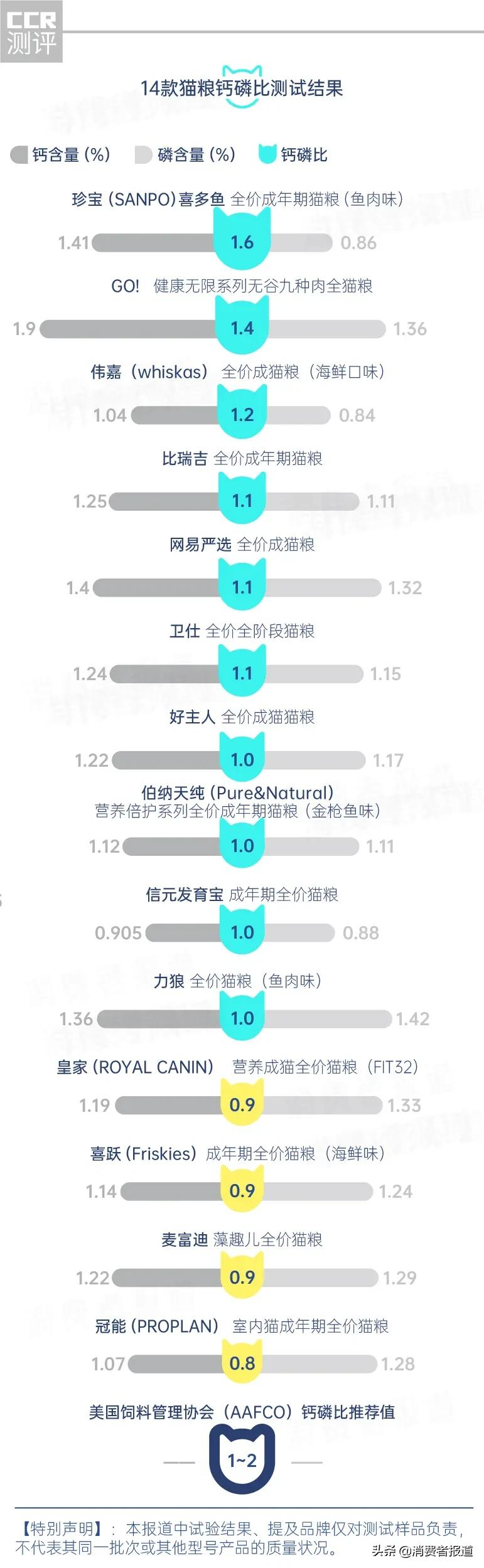 14款猫粮测试:珍宝粗蛋白不达标;皇家、冠能、喜跃等4款钙磷比欠佳