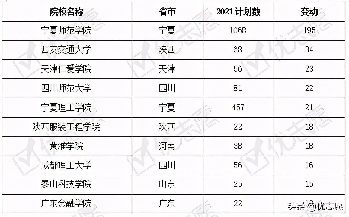 宁夏回族自治区2021年本科招生计划分析