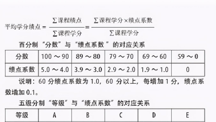 大一新生注意了，“不挂科”不是及格线，别因“绩点低”影响毕业