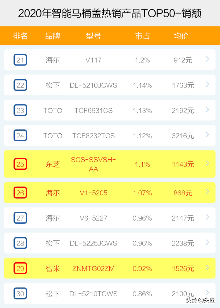 智能马桶盖哪个牌子卖得好？2020年度十大品牌销售数据榜单透秘