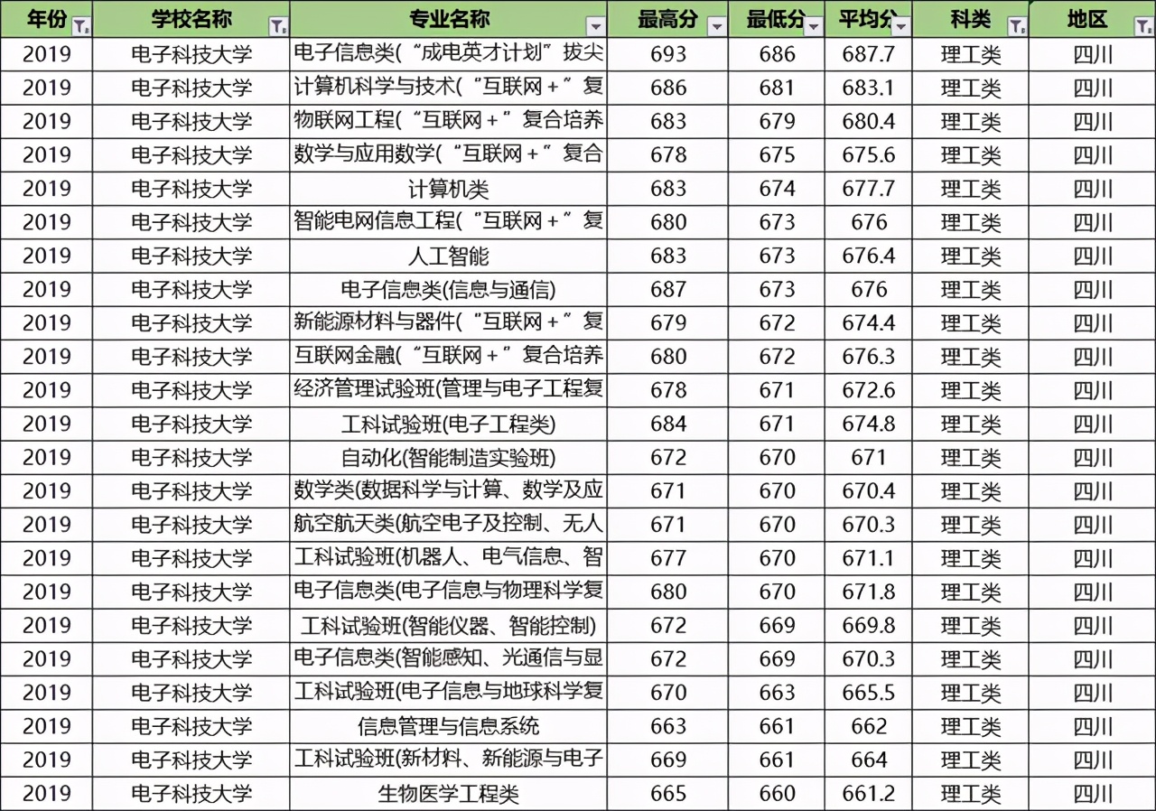 电子科技大学录取分最高的5大专业，个个是热门，好就业薪资高