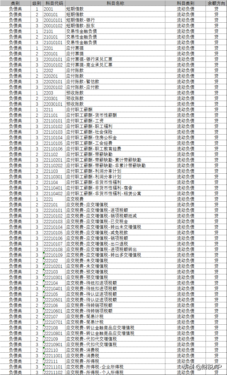 会计科目设置（适用企业会计准则）