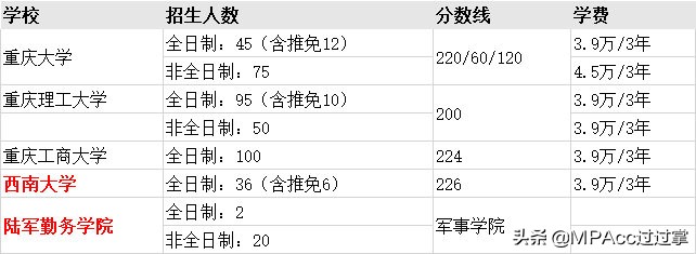 MPAcc择校 | 全国31个省市地区高校会计专硕分数线、招生信息汇总