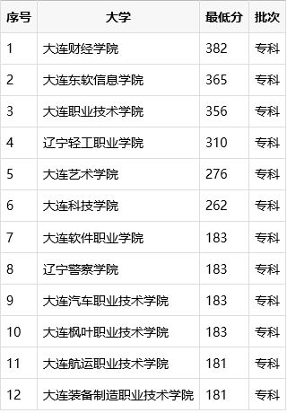 大连哪些专科分数线较高，见大连专科批分数线排名