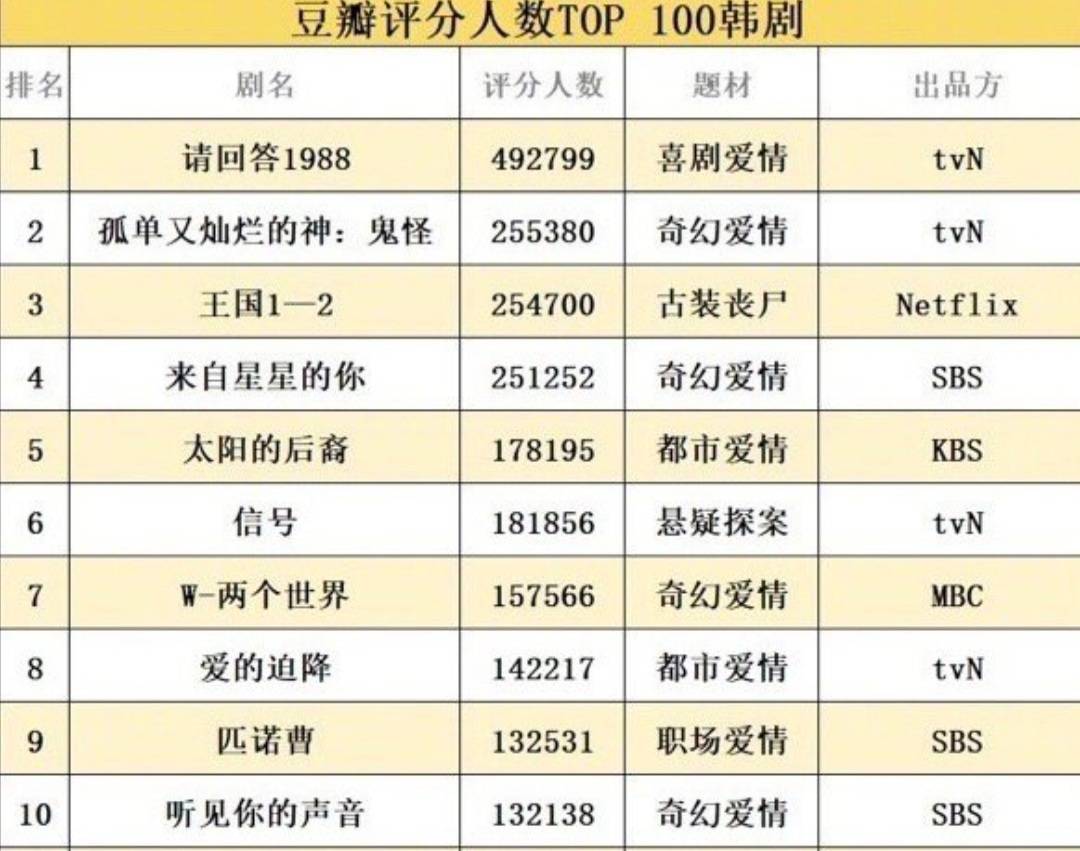 韩国连续剧排行榜(韩剧TOP100排行：《1988》力压《鬼怪》夺冠，《星你》仅排第4)