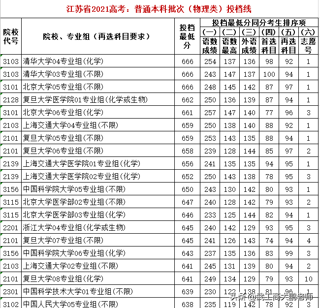 江苏2021新高考：普通本科（物理类）湖北高校投档分数排名