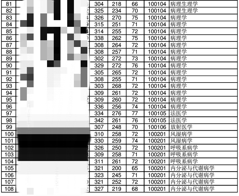 潍坊医学院历年研究生录取分数线参考