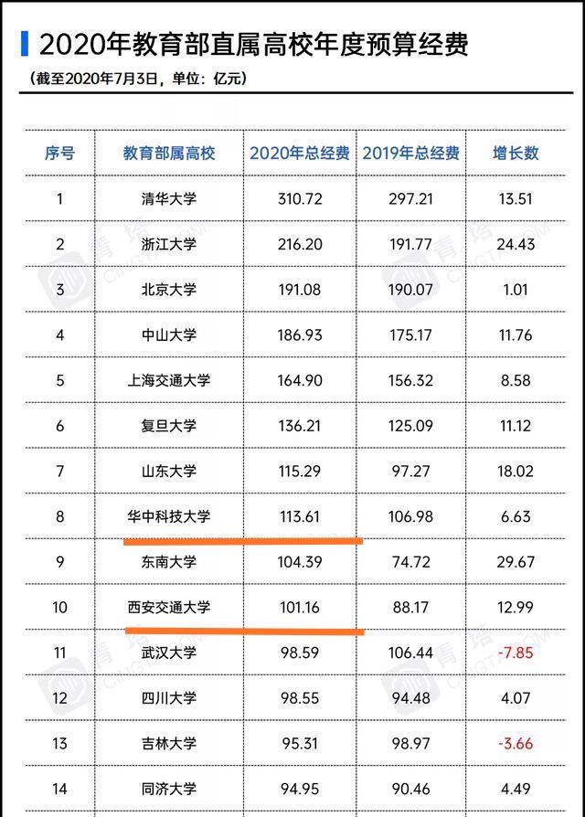 西交大，华中科大谁实力强？学姐：华科已经居高临下