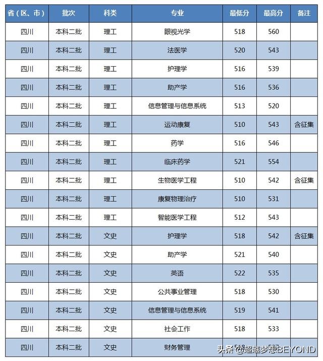 川北医学院2021年四川省本科专业录取分数统计
