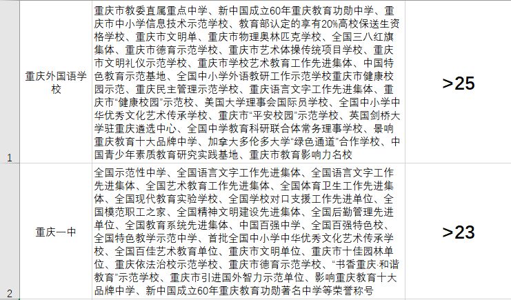 一，三，巴，八，育才，西附以及重外，究竟有多牛？
