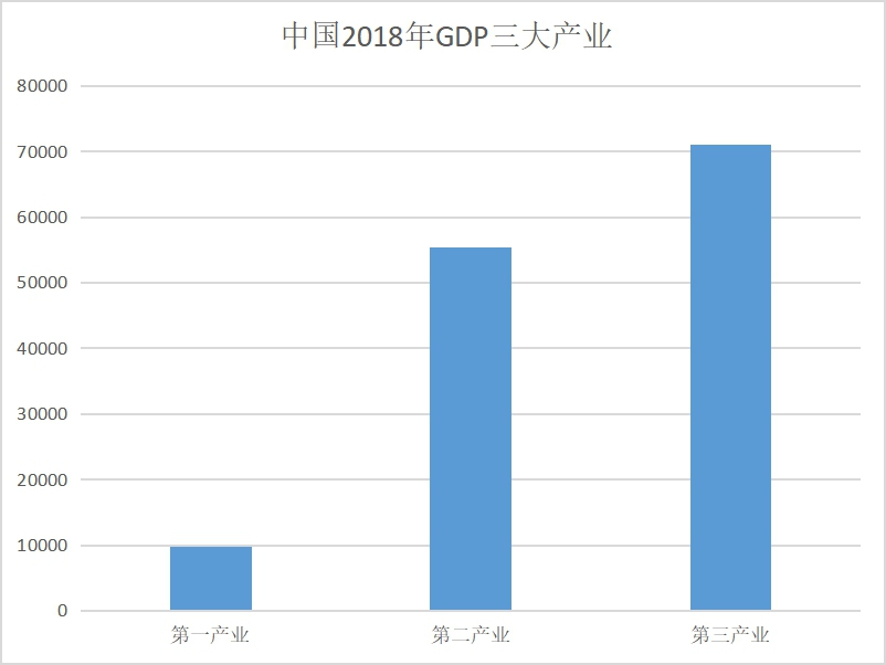 人们总说：“美国制造不行了！”为什么美GDP却仍屹立不倒？