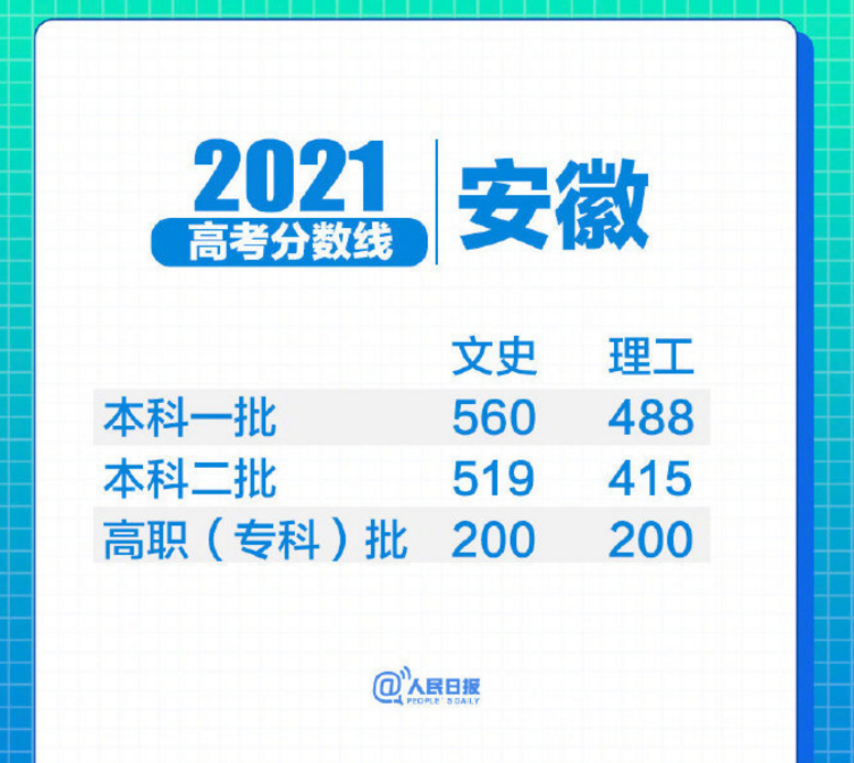 2021全国“高考分数线”出炉！江西C位出道，安徽500分上大专？