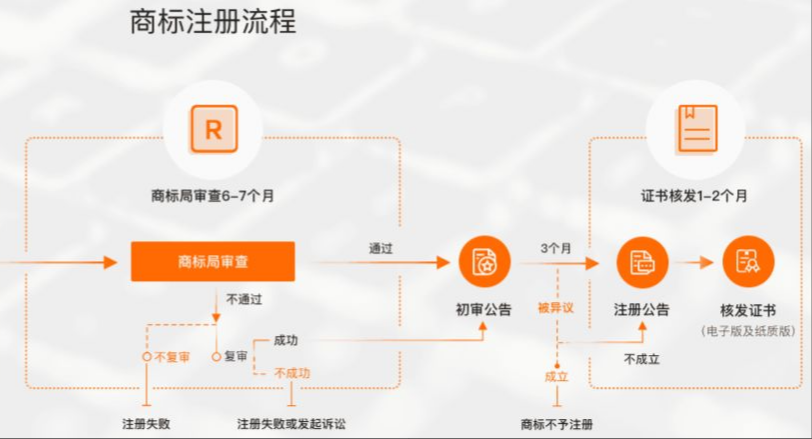 注册商标哪里好（商标注册需要提交什么资料）