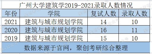 广州大学这个专业实力强很吃香又不算难考，赶快上车！| NO.154