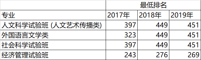 在江苏，什么样的成绩可以上南京大学？附各专业录取分数