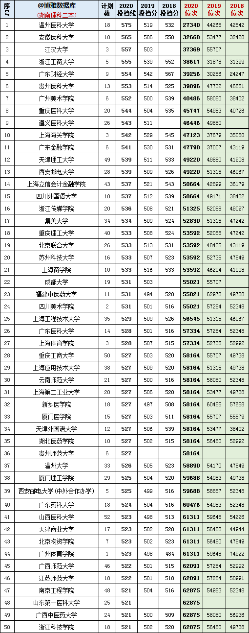 2018-2020年在湖南招生：文/理科二本院校投档分+位次表汇总