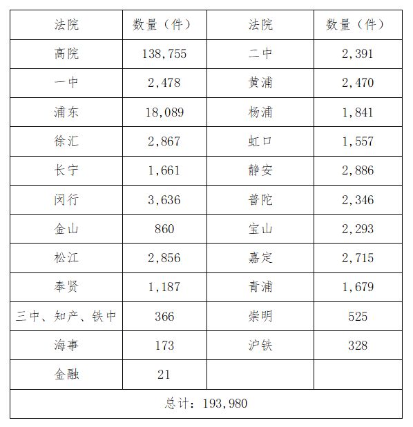 权威发布：上海法院12368平台开通五年 受理诉讼服务量近300万