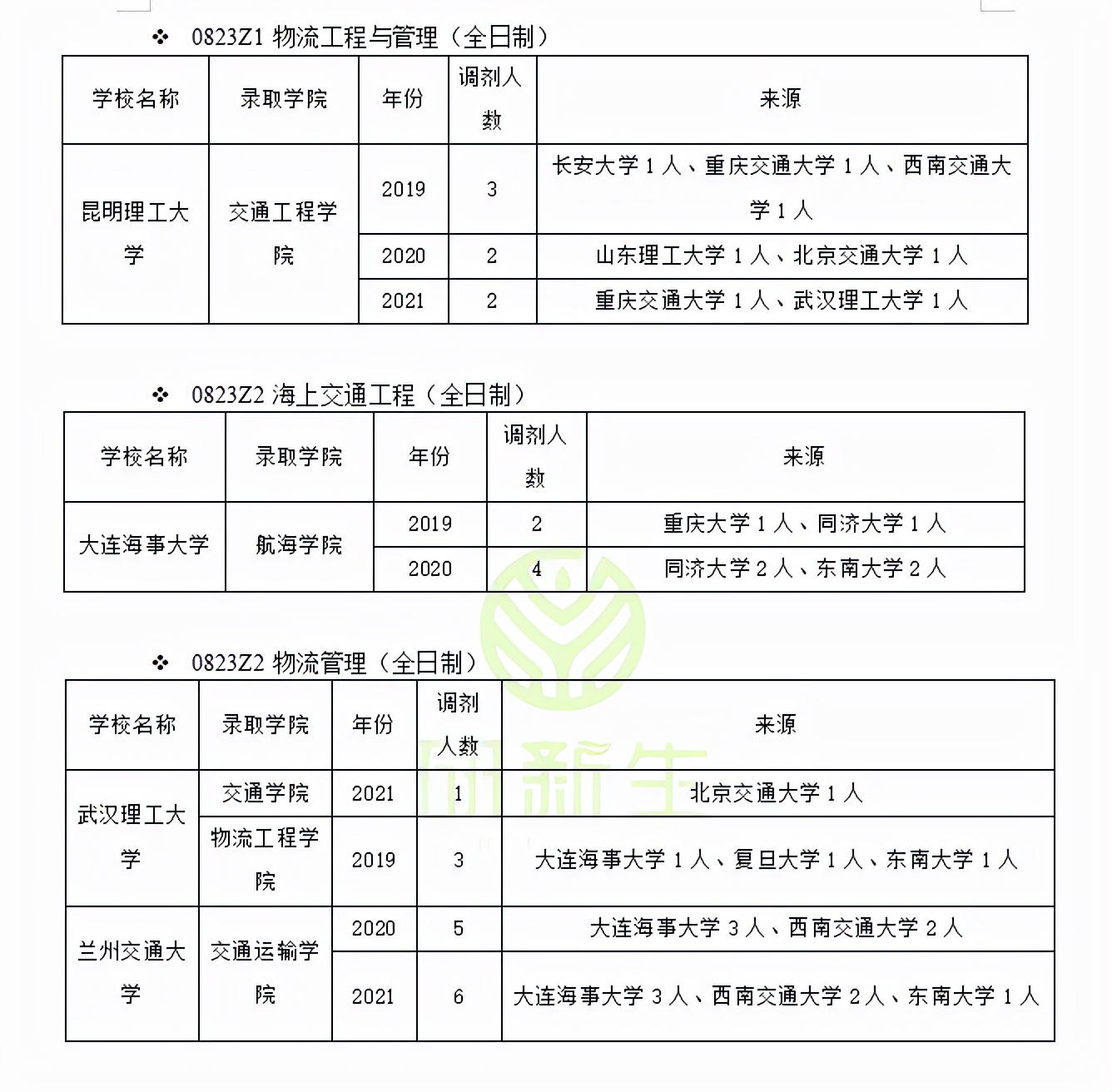 交通运输工程专业调剂成功上岸方法！含近三年可调剂院校汇总