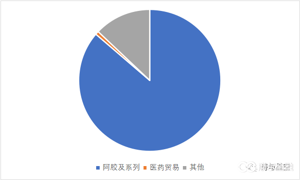 用会计估计调节利润的东阿阿胶