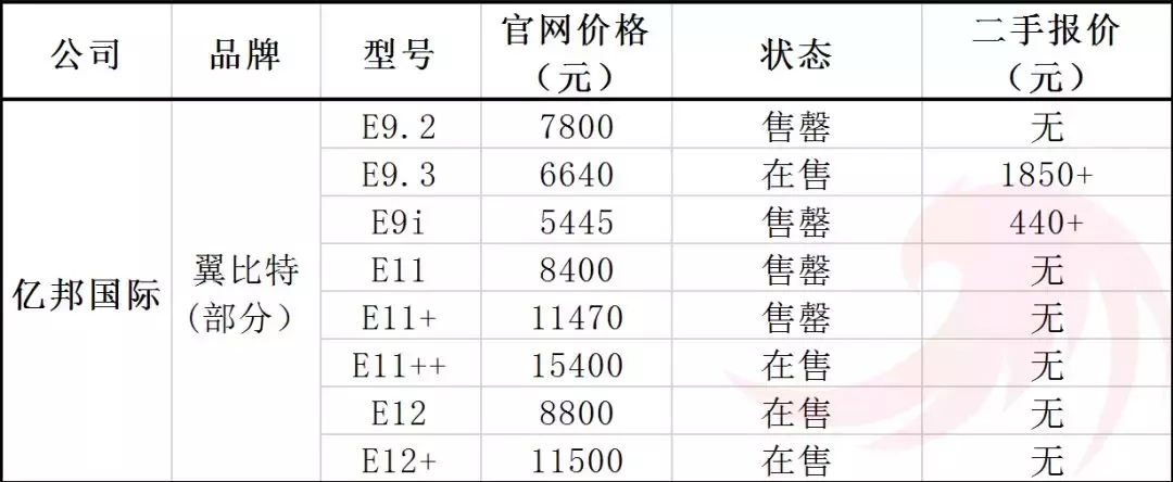 5000元的矿机，二手价最高居然26900元！是什么推高了机价?