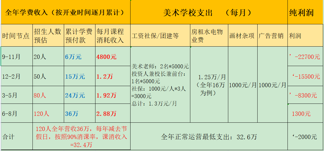 小画室经营指南（第二课）100人小画室pk300人美术学校，结果亮了