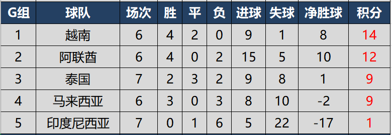 世界杯预选赛亚洲区c组积分(世预赛亚洲区40强赛完全积分榜，国足在8个小组第二中暂列第6)